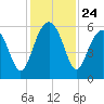Lucy Point Creek entrance tide chart for Monday, November 24, 2025