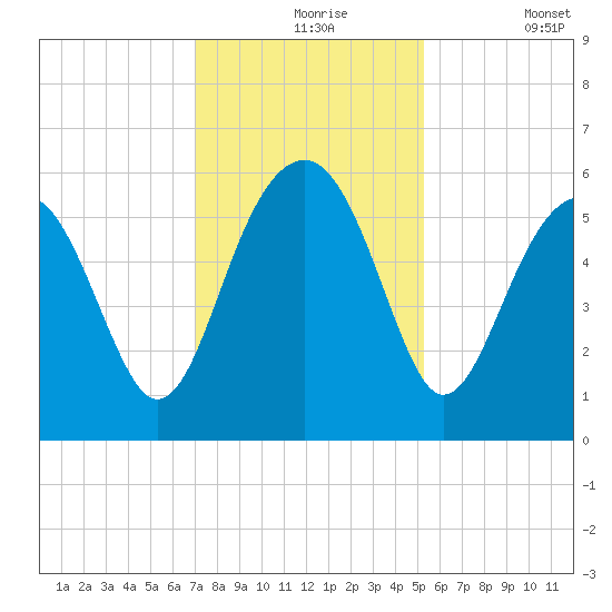 Lucy Point Creek entrance tide chart for Tuesday, November 25, 2025