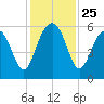 Lucy Point Creek entrance tide chart for Tuesday, November 25, 2025