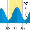 Lucy Point Creek entrance tide chart for Thursday, November 27, 2025