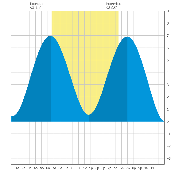 Lucy Point Creek entrance tide chart for Sunday, November 2, 2025