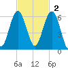 Lucy Point Creek entrance tide chart for Sunday, November 2, 2025