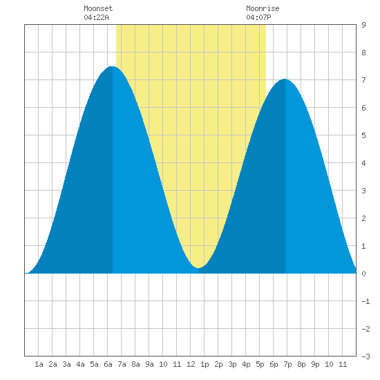 Lucy Point Creek entrance tide chart for Monday, November 3, 2025