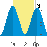Lucy Point Creek entrance tide chart for Monday, November 3, 2025