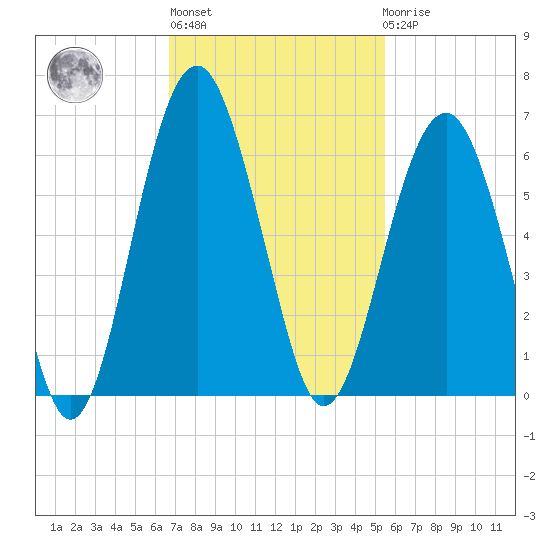 Lucy Point Creek entrance tide chart for Wednesday, November 5, 2025