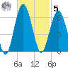 Lucy Point Creek entrance tide chart for Wednesday, November 5, 2025