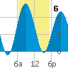 Lucy Point Creek entrance tide chart for Thursday, November 6, 2025