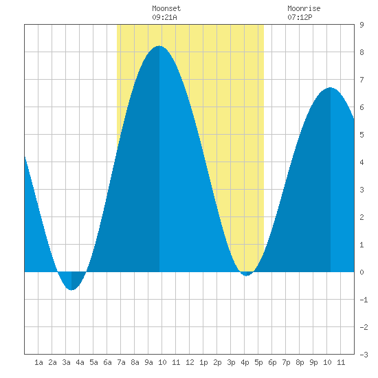 Lucy Point Creek entrance tide chart for Friday, November 7, 2025
