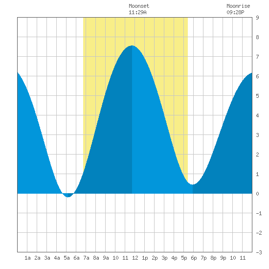 Lucy Point Creek entrance tide chart for Sunday, November 9, 2025