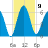 Lucy Point Creek entrance tide chart for Sunday, November 9, 2025