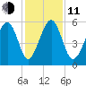 Lucy Point Creek entrance tide chart for Thursday, December 11, 2025