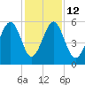Lucy Point Creek entrance tide chart for Friday, December 12, 2025