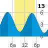 Lucy Point Creek entrance tide chart for Saturday, December 13, 2025