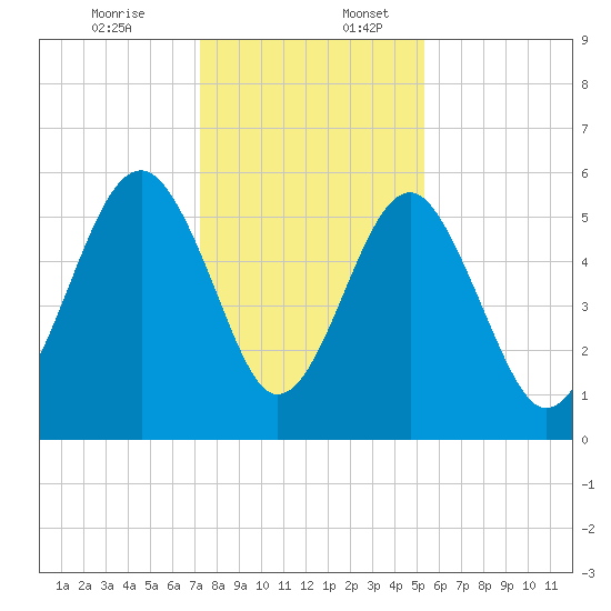Lucy Point Creek entrance tide chart for Sunday, December 14, 2025