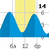 Lucy Point Creek entrance tide chart for Sunday, December 14, 2025