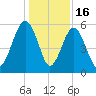 Lucy Point Creek entrance tide chart for Tuesday, December 16, 2025