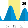 Lucy Point Creek entrance tide chart for Saturday, December 20, 2025