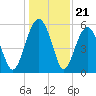 Lucy Point Creek entrance tide chart for Sunday, December 21, 2025