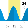 Lucy Point Creek entrance tide chart for Wednesday, December 24, 2025