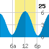 Lucy Point Creek entrance tide chart for Thursday, December 25, 2025