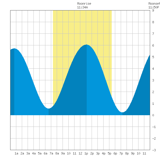 Lucy Point Creek entrance tide chart for Friday, December 26, 2025