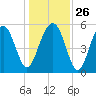 Lucy Point Creek entrance tide chart for Friday, December 26, 2025