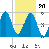 Lucy Point Creek entrance tide chart for Sunday, December 28, 2025