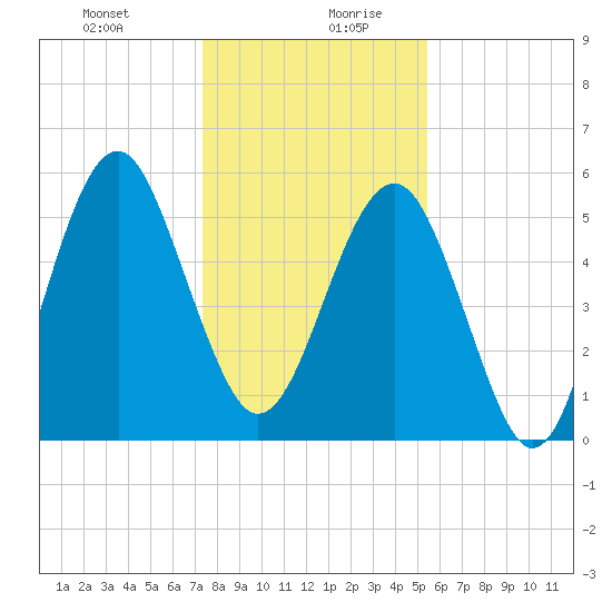 Lucy Point Creek entrance tide chart for Monday, December 29, 2025