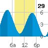 Lucy Point Creek entrance tide chart for Monday, December 29, 2025