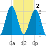Lucy Point Creek entrance tide chart for Tuesday, December 2, 2025