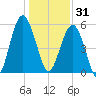 Lucy Point Creek entrance tide chart for Wednesday, December 31, 2025