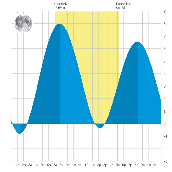 Lucy Point Creek entrance tide chart for Thursday, December 4, 2025