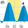 Lucy Point Creek entrance tide chart for Thursday, December 4, 2025