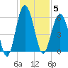 Lucy Point Creek entrance tide chart for Friday, December 5, 2025