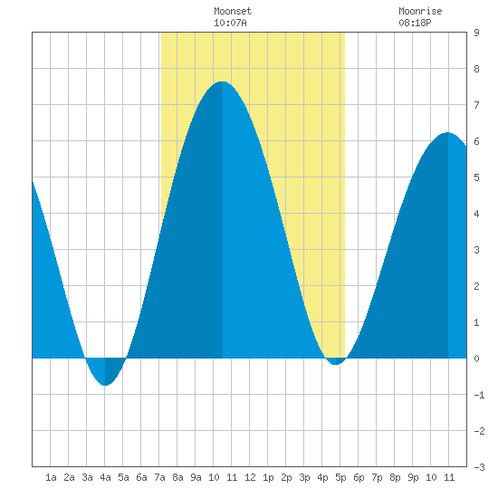 Lucy Point Creek entrance tide chart for Sunday, December 7, 2025