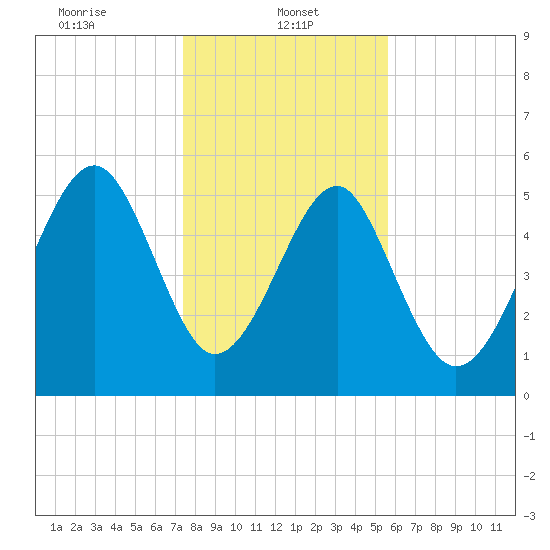 Lucy Point Creek entrance tide chart for Sunday, January 11, 2026
