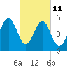 Lucy Point Creek entrance tide chart for Sunday, January 11, 2026