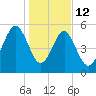 Lucy Point Creek entrance tide chart for Monday, January 12, 2026