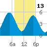 Lucy Point Creek entrance tide chart for Tuesday, January 13, 2026