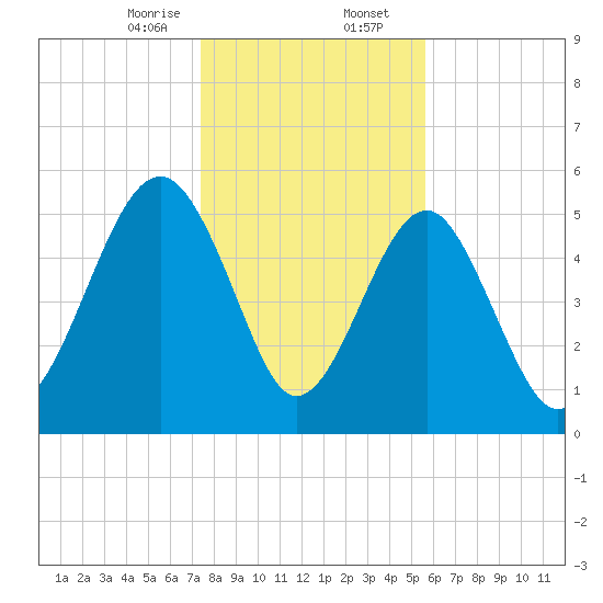 Lucy Point Creek entrance tide chart for Wednesday, January 14, 2026