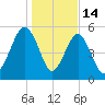 Lucy Point Creek entrance tide chart for Wednesday, January 14, 2026