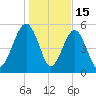 Lucy Point Creek entrance tide chart for Thursday, January 15, 2026