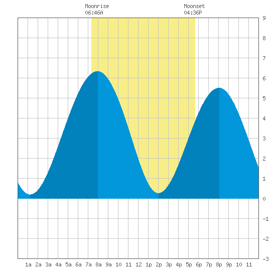 Lucy Point Creek entrance tide chart for Saturday, January 17, 2026