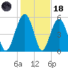 Lucy Point Creek entrance tide chart for Sunday, January 18, 2026