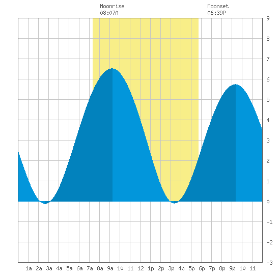 Lucy Point Creek entrance tide chart for Monday, January 19, 2026