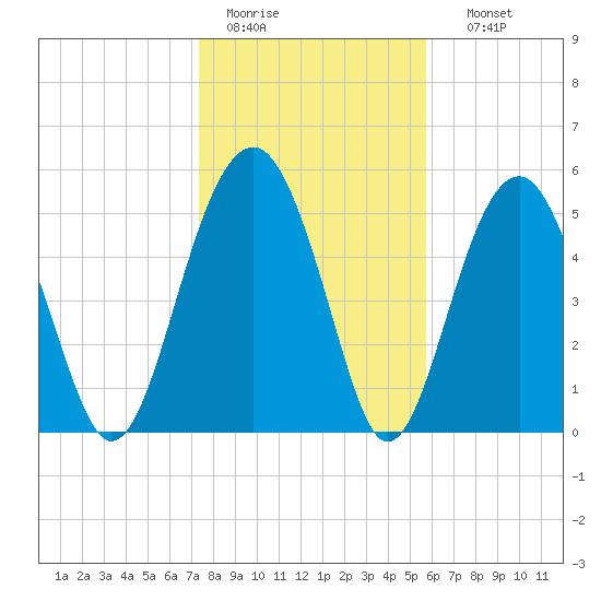 Lucy Point Creek entrance tide chart for Tuesday, January 20, 2026