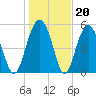 Lucy Point Creek entrance tide chart for Tuesday, January 20, 2026