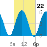 Lucy Point Creek entrance tide chart for Thursday, January 22, 2026