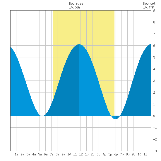Lucy Point Creek entrance tide chart for Friday, January 23, 2026