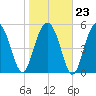 Lucy Point Creek entrance tide chart for Friday, January 23, 2026